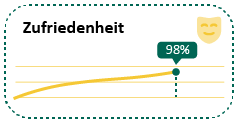 Hohe Kundenzufriedenheit bei Optisura